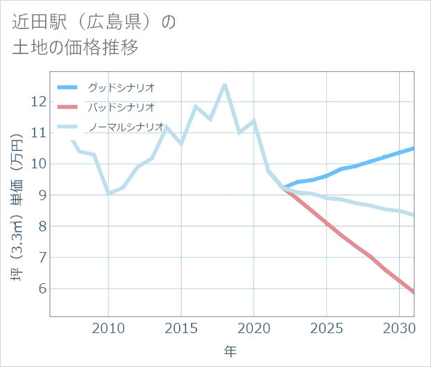 近田駅(広島県)の土地価格推移