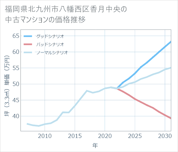 福岡県北九州市八幡西区香月中央の中古マンション価格推移