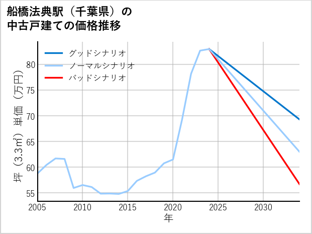 船橋法典駅（千葉県）の中古戸建て価格推移