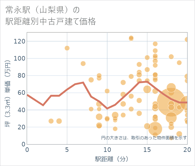 常永駅(山梨県)の徒歩距離別の中古戸建て坪単価