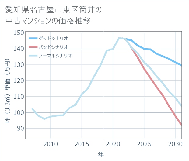 愛知県名古屋市東区筒井の中古マンション価格推移