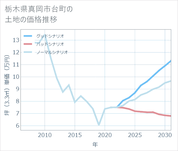 栃木県真岡市台町の土地価格推移