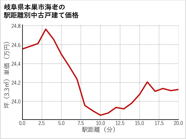岐阜県本巣市海老の徒歩距離別の中古戸建て坪単価