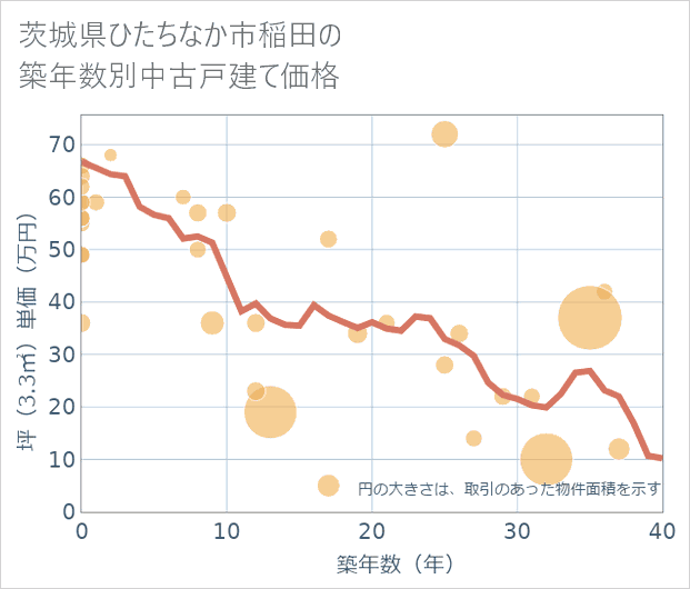 茨城県ひたちなか市稲田の築年数別の中古戸建て坪単価