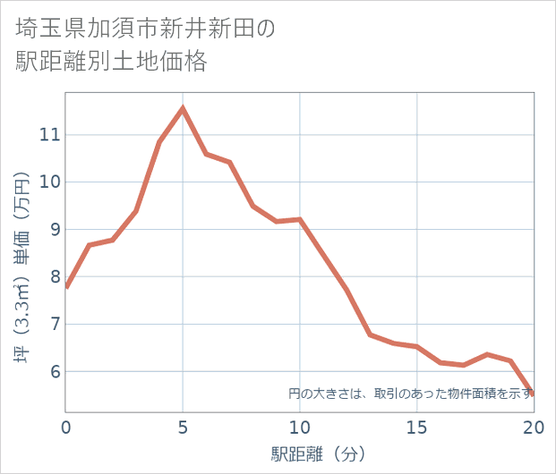 埼玉県加須市新井新田の徒歩距離別の土地坪単価