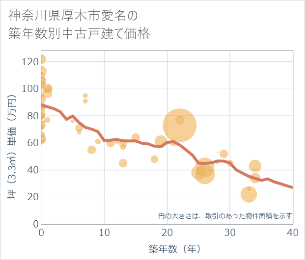 神奈川県厚木市愛名の築年数別の中古戸建て坪単価