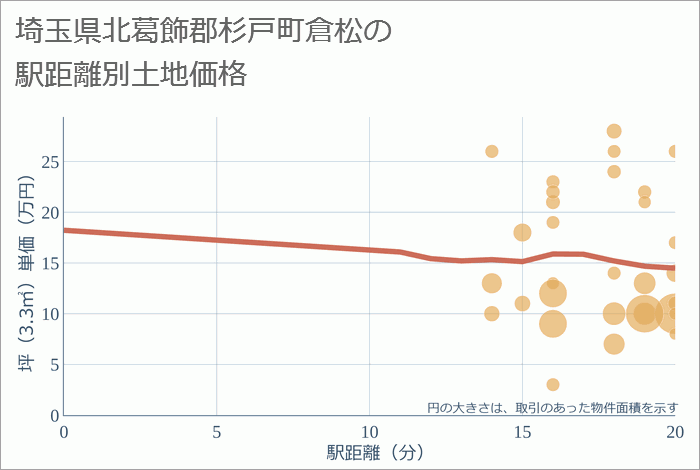 埼玉県北葛飾郡杉戸町倉松の徒歩距離別の土地坪単価