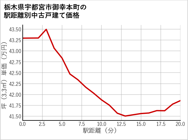 栃木県宇都宮市御幸本町の徒歩距離別の中古戸建て坪単価