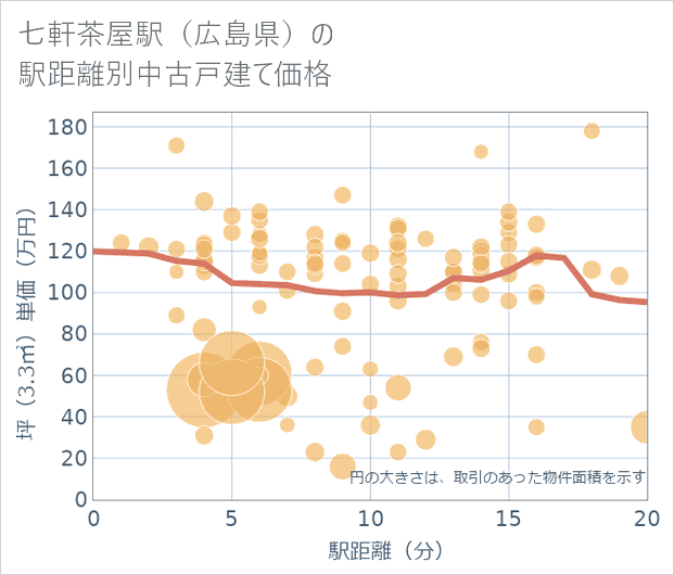 七軒茶屋駅(広島県)の徒歩距離別の中古戸建て坪単価