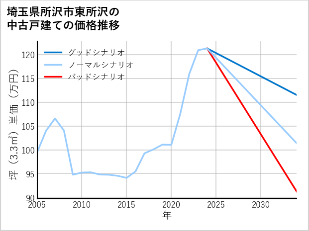 埼玉県所沢市東所沢の中古戸建て価格推移