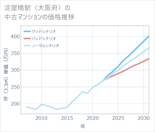 淀屋橋駅(大阪府)の中古マンション価格推移