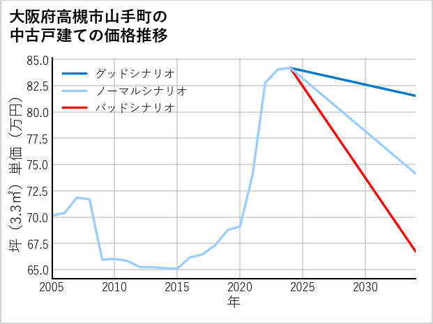 大阪府高槻市山手町の中古戸建て価格推移