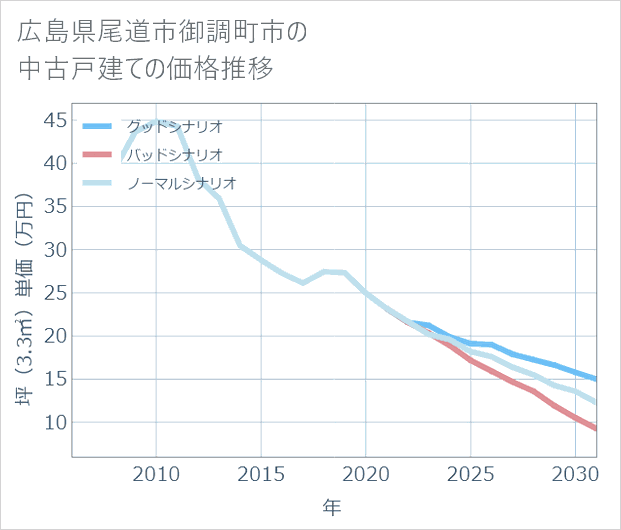 広島県尾道市御調町市の中古戸建て価格推移