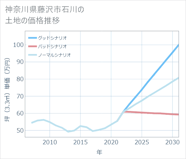 神奈川県藤沢市石川の土地価格推移