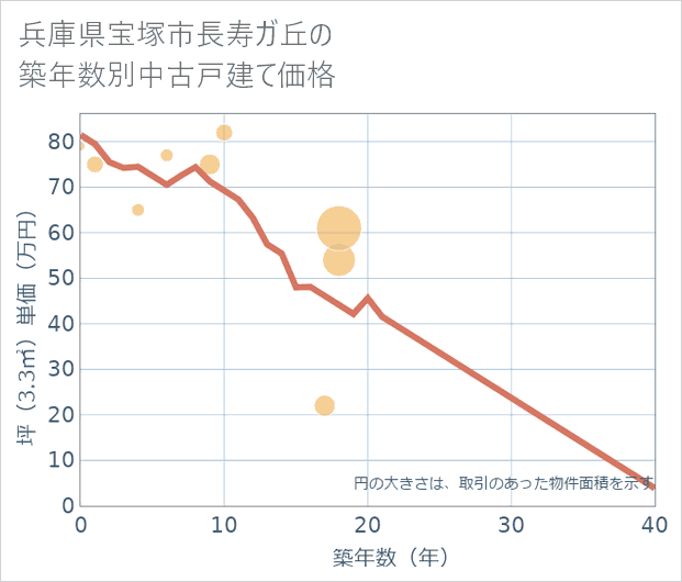 兵庫県宝塚市長寿ガ丘の築年数別の中古戸建て坪単価