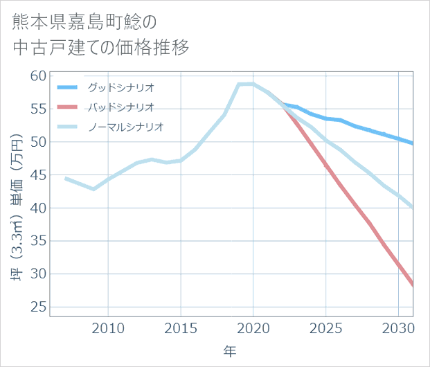 熊本県嘉島町鯰の中古戸建て価格推移