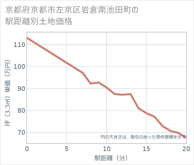 京都府京都市左京区岩倉南池田町の徒歩距離別の土地坪単価