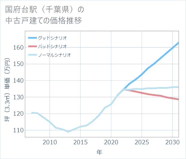 国府台駅(千葉県)の中古戸建て価格推移
