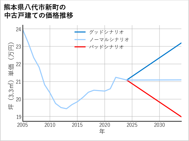 熊本県八代市新町の中古戸建て価格推移