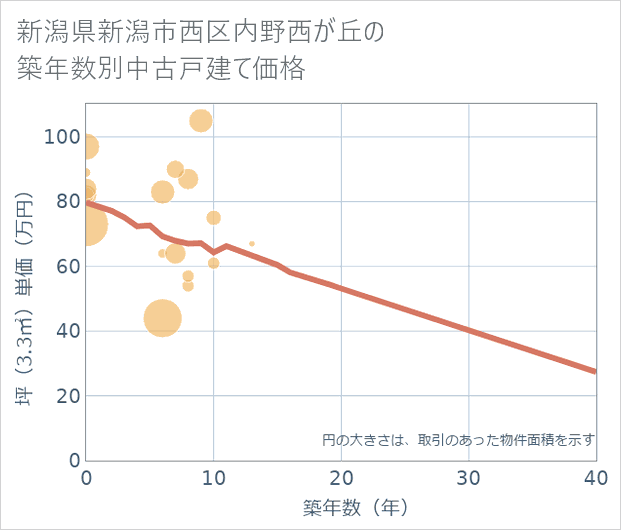 新潟県新潟市西区内野西が丘の築年数別の中古戸建て坪単価