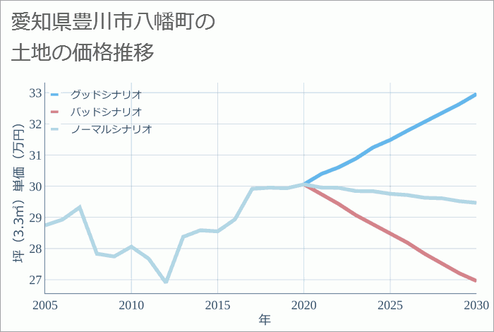 愛知県豊川市八幡町の土地価格推移