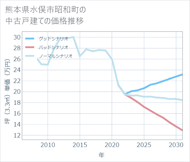 熊本県水俣市昭和町の中古戸建て価格推移