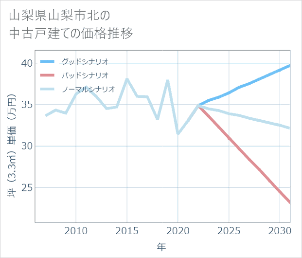山梨県山梨市北の中古戸建て価格推移
