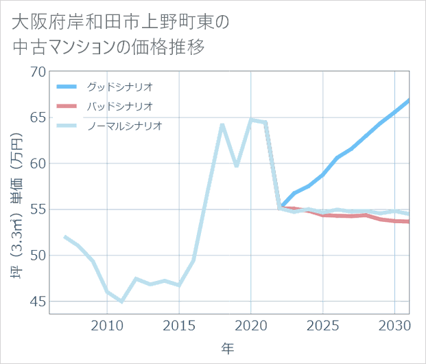 大阪府岸和田市上野町東の中古マンション価格推移