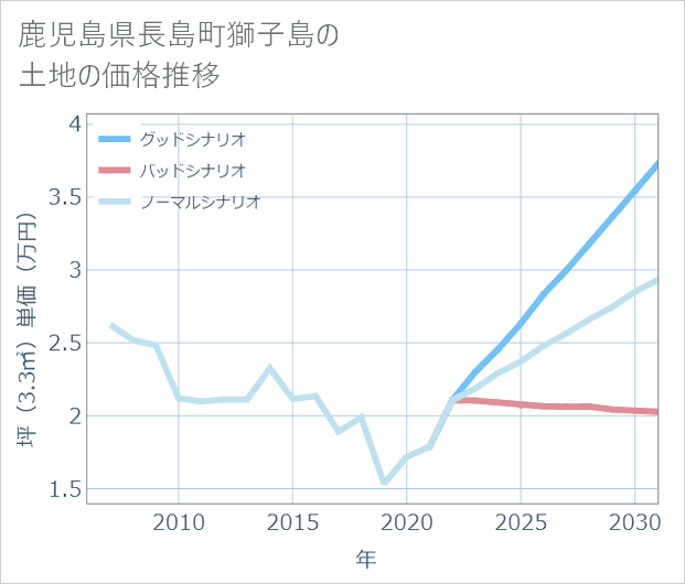 鹿児島県長島町獅子島の土地価格推移