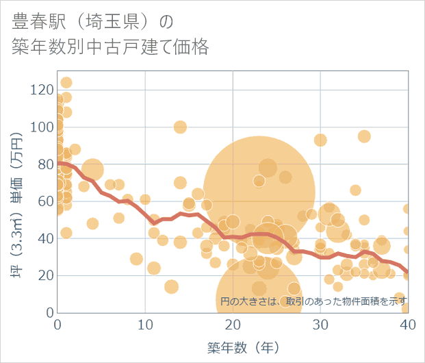 豊春駅(埼玉県)の築年数別の中古戸建て坪単価