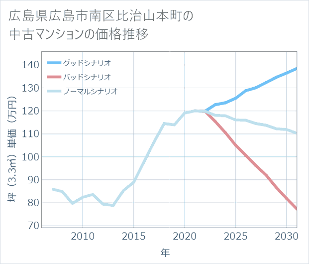 広島県広島市南区比治山本町の中古マンション価格推移
