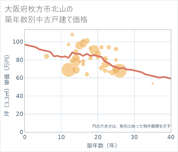 大阪府枚方市北山の築年数別の中古戸建て坪単価