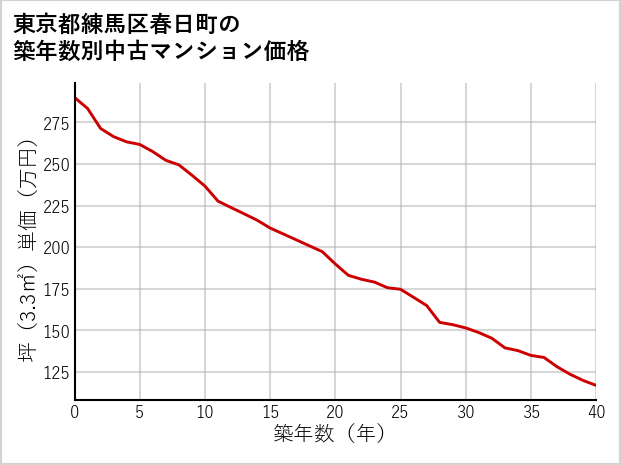 東京都練馬区春日町の築年数別の中古マンション坪単価