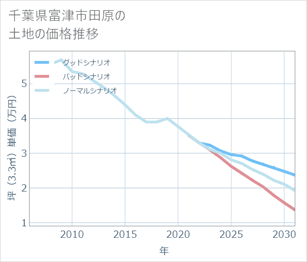 千葉県富津市田原の土地価格推移
