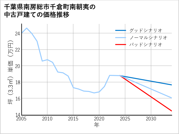 千葉県南房総市千倉町南朝夷の中古戸建て価格推移