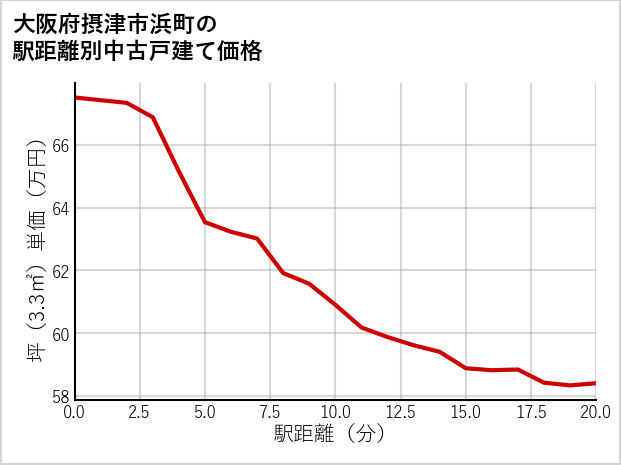 大阪府摂津市浜町の徒歩距離別の中古戸建て坪単価