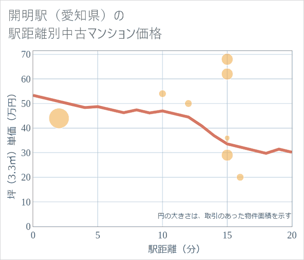 開明駅(愛知県)の徒歩距離別の中古マンション坪単価