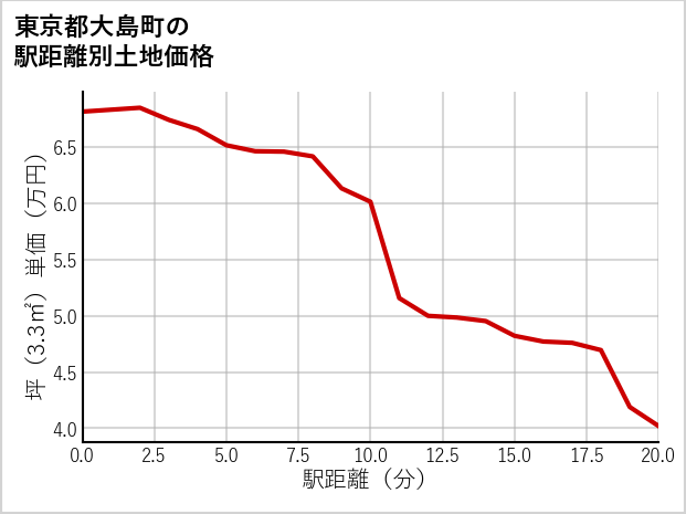 東京都大島町の徒歩距離別の土地坪単価