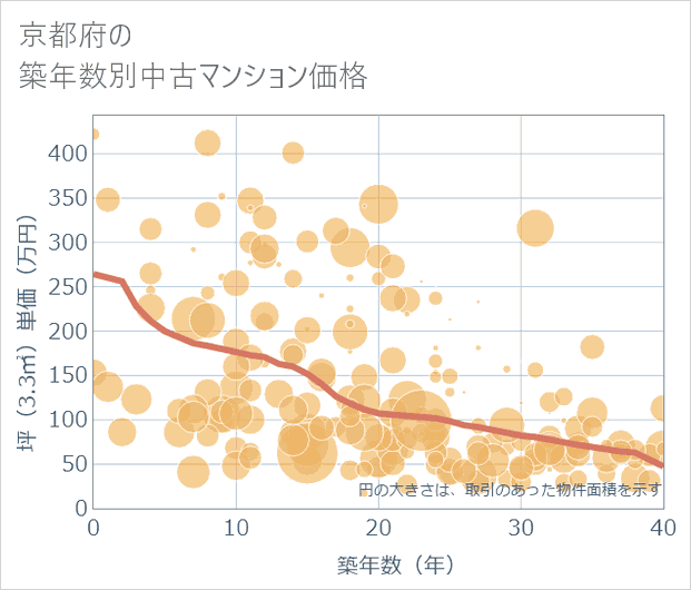 京都府の築年数別の中古マンション坪単価
