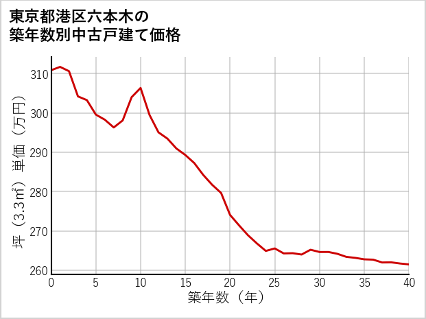 東京都港区六本木の築年数別の中古戸建て坪単価