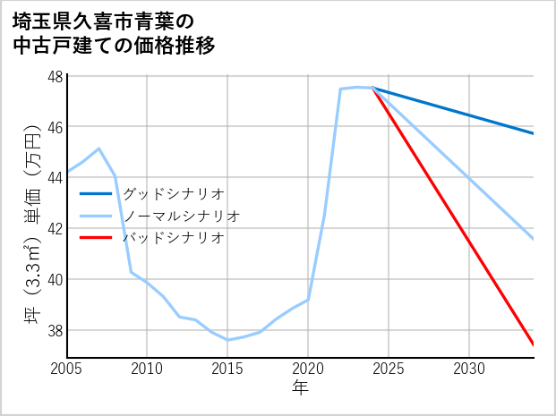 埼玉県久喜市青葉の中古戸建て価格推移