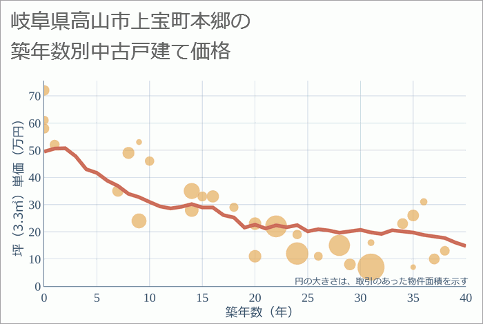 岐阜県高山市上宝町本郷の築年数別の中古戸建て坪単価