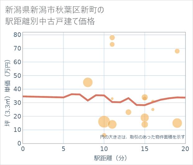 新潟県新潟市秋葉区新町の徒歩距離別の中古戸建て坪単価