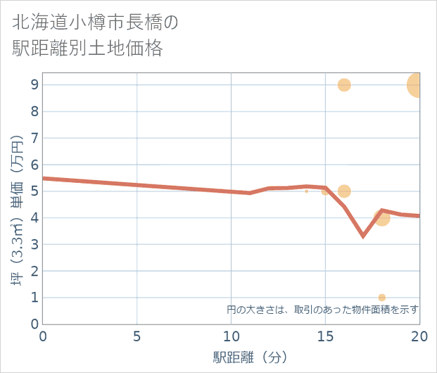 北海道小樽市長橋の徒歩距離別の土地坪単価