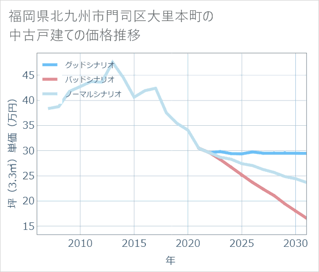 福岡県北九州市門司区大里本町の中古戸建て価格推移