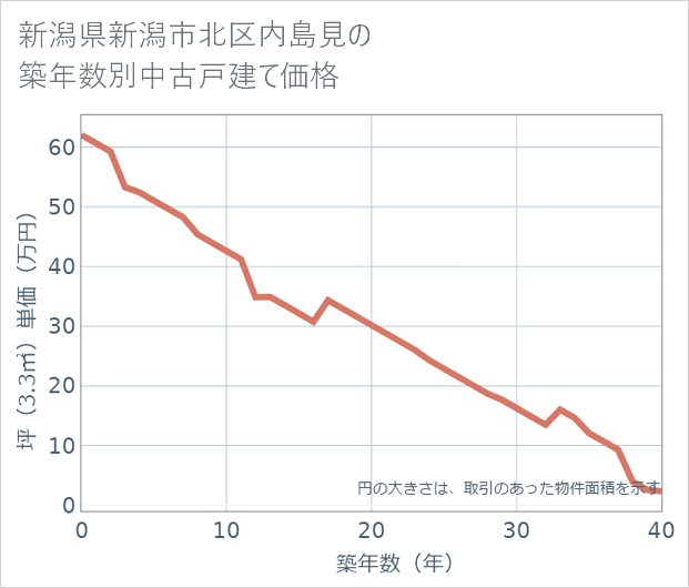 新潟県新潟市北区内島見の築年数別の中古戸建て坪単価