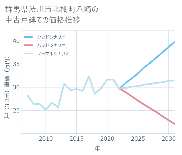 群馬県渋川市北橘町八崎の中古戸建て価格推移