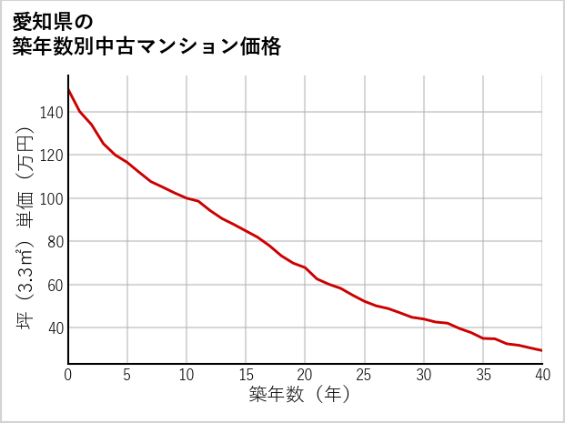 愛知県の築年数別の中古マンション坪単価
