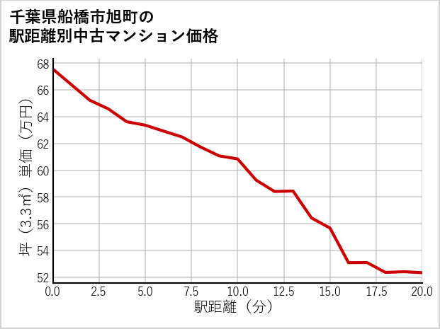 千葉県船橋市旭町の徒歩距離別の中古マンション坪単価