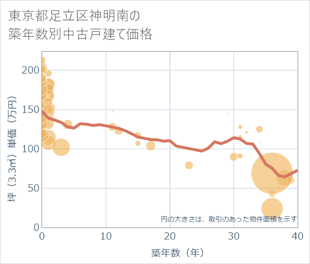東京都足立区神明南の築年数別の中古戸建て坪単価